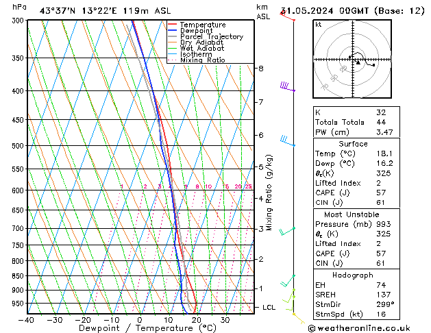 Model temps GFS ven 31.05.2024 00 UTC