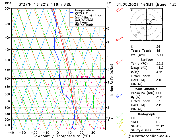 Model temps GFS za 01.06.2024 18 UTC