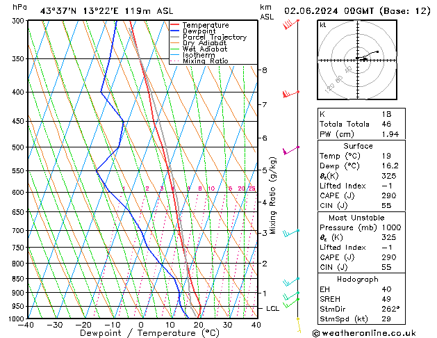 Model temps GFS dom 02.06.2024 00 UTC