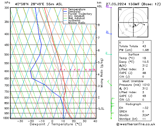 Model temps GFS Pzt 27.05.2024 15 UTC