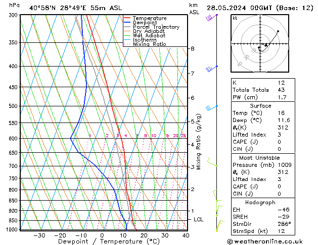 Model temps GFS 星期二 28.05.2024 00 UTC