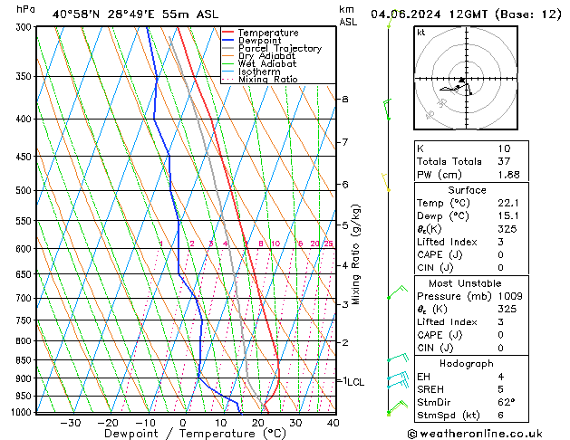 Modell Radiosonden GFS Di 04.06.2024 12 UTC