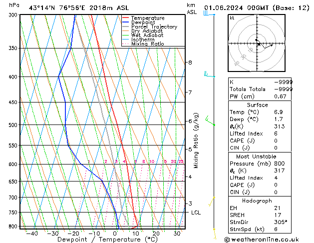 Model temps GFS Sa 01.06.2024 00 UTC