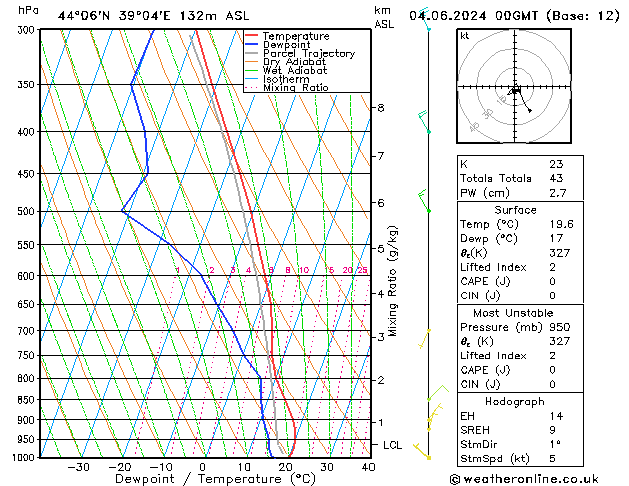 Model temps GFS вт 04.06.2024 00 UTC