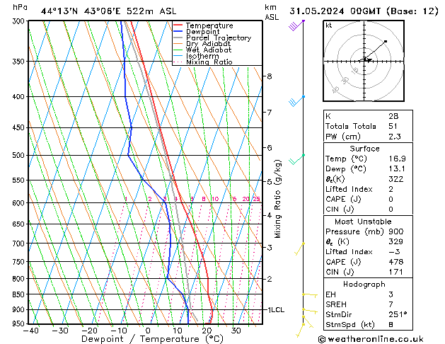 Model temps GFS пт 31.05.2024 00 UTC