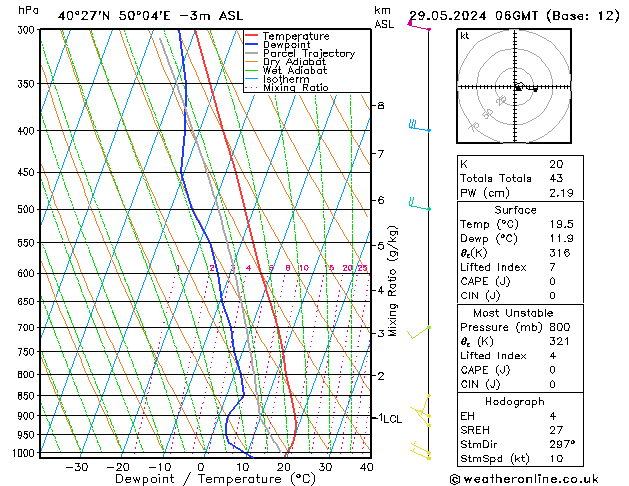 Model temps GFS śro. 29.05.2024 06 UTC