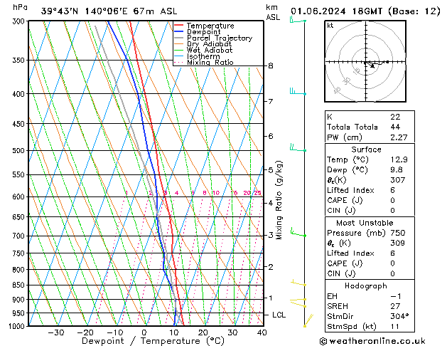 Model temps GFS Sáb 01.06.2024 18 UTC