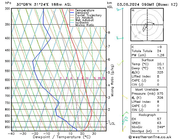 Model temps GFS Pzt 03.06.2024 06 UTC