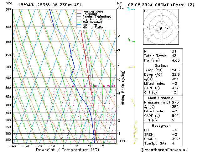 Model temps GFS Pzt 03.06.2024 06 UTC