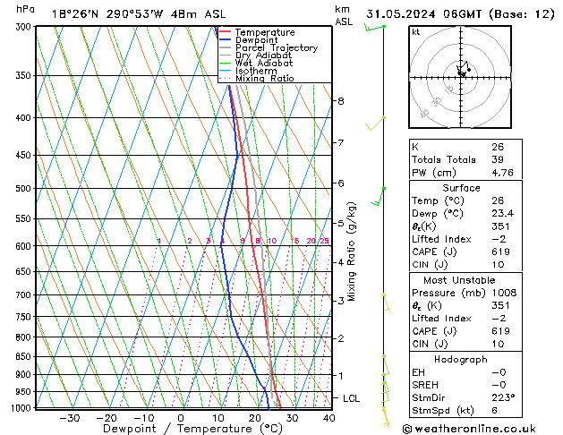 Model temps GFS Pá 31.05.2024 06 UTC