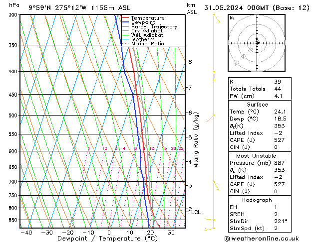 Model temps GFS vr 31.05.2024 00 UTC