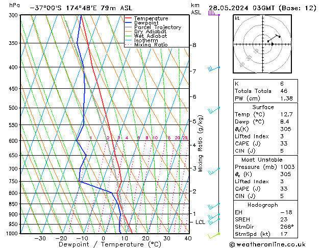 Model temps GFS Tu 28.05.2024 03 UTC