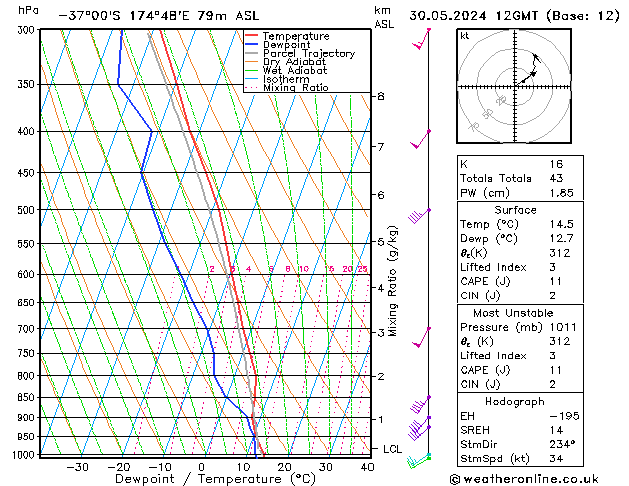 Modell Radiosonden GFS Do 30.05.2024 12 UTC