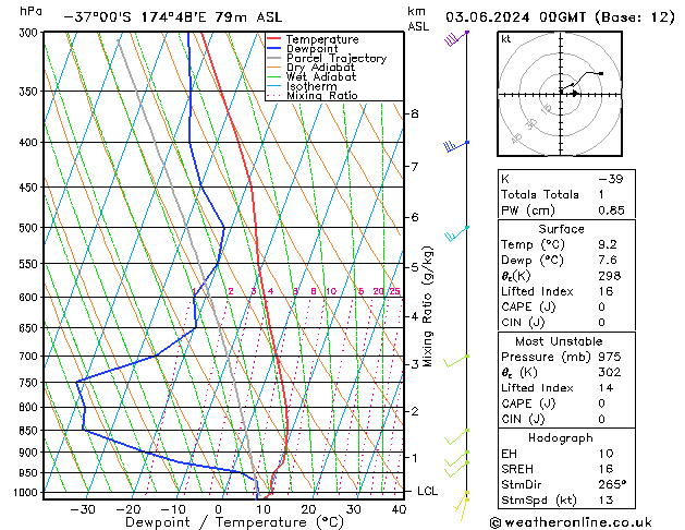 Model temps GFS пн 03.06.2024 00 UTC