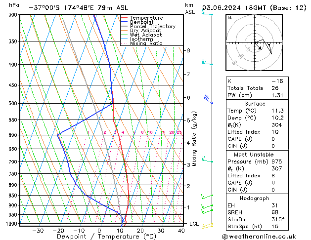 Model temps GFS Pzt 03.06.2024 18 UTC