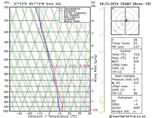 Modell Radiosonden GFS Di 28.05.2024 06 UTC