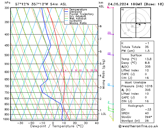 Model temps GFS Tu 04.06.2024 18 UTC