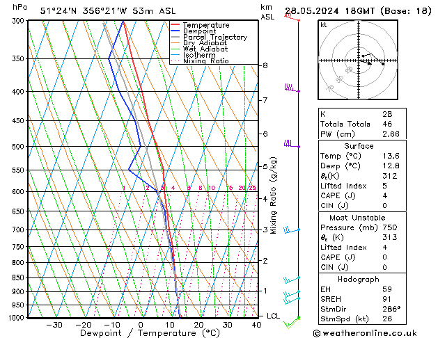 Modell Radiosonden GFS Di 28.05.2024 18 UTC