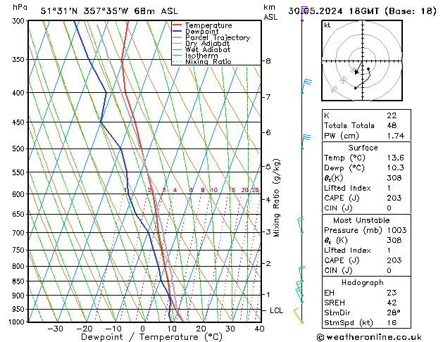 Modell Radiosonden GFS Do 30.05.2024 18 UTC