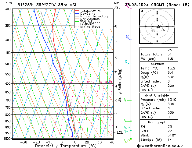 Model temps GFS Tu 28.05.2024 03 UTC