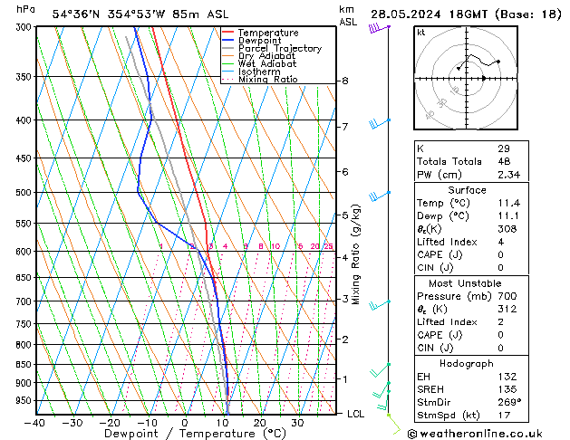 Modell Radiosonden GFS Di 28.05.2024 18 UTC