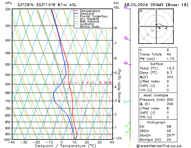 Model temps GFS Út 28.05.2024 09 UTC