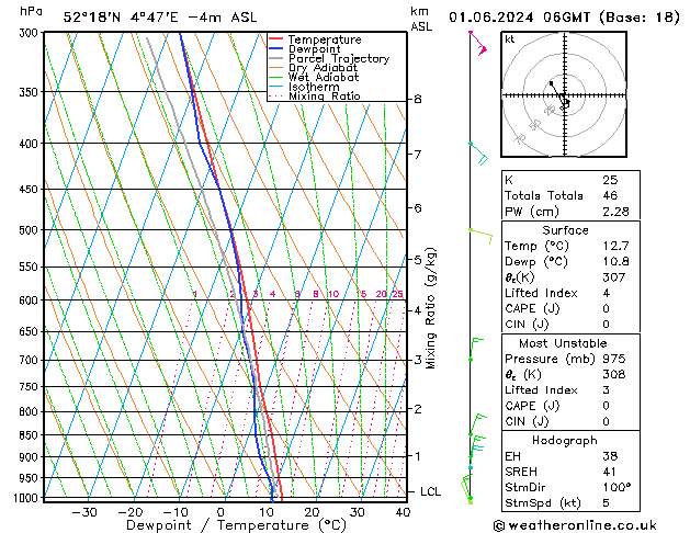 Model temps GFS so. 01.06.2024 06 UTC