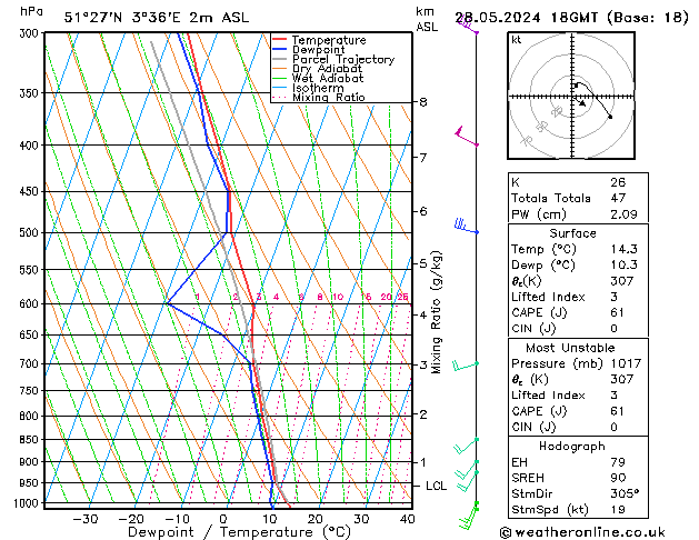 Model temps GFS 星期二 28.05.2024 18 UTC