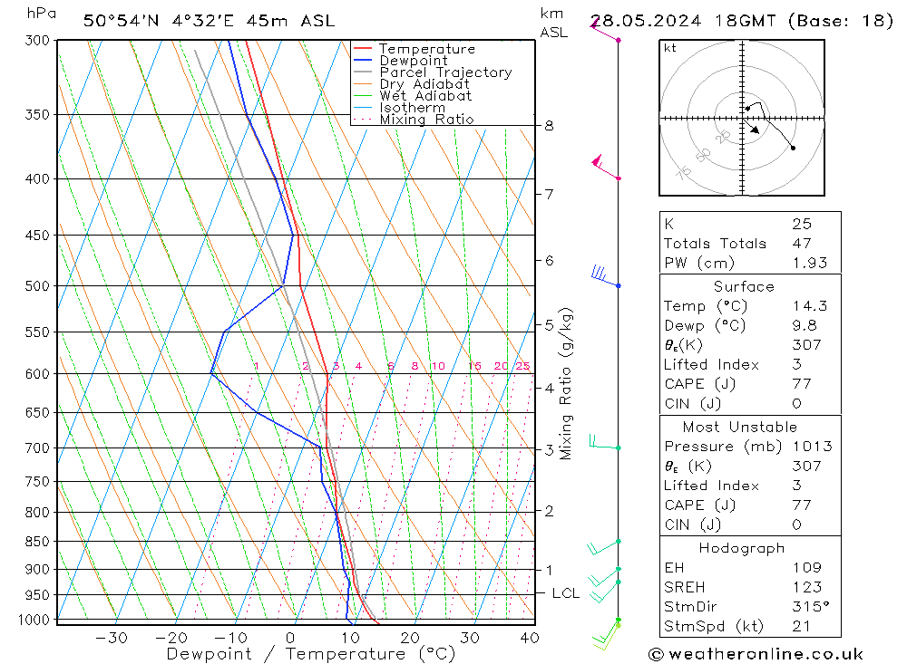 Modell Radiosonden GFS Di 28.05.2024 18 UTC