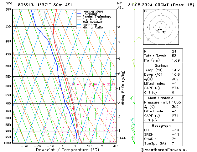 Modell Radiosonden GFS Fr 31.05.2024 00 UTC