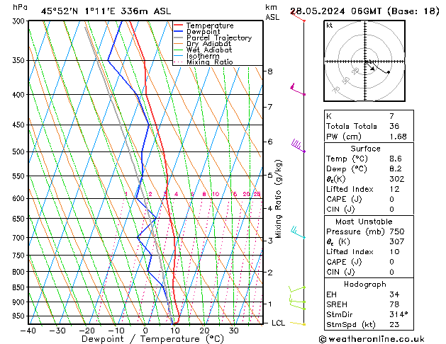 Modell Radiosonden GFS Di 28.05.2024 06 UTC