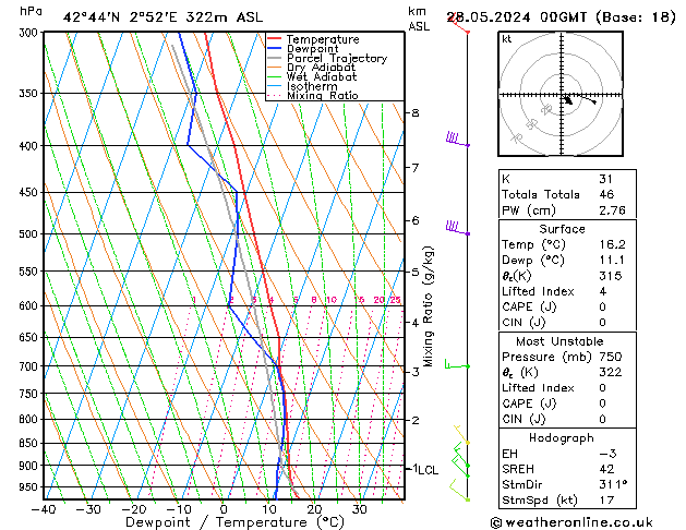 Modell Radiosonden GFS Di 28.05.2024 00 UTC