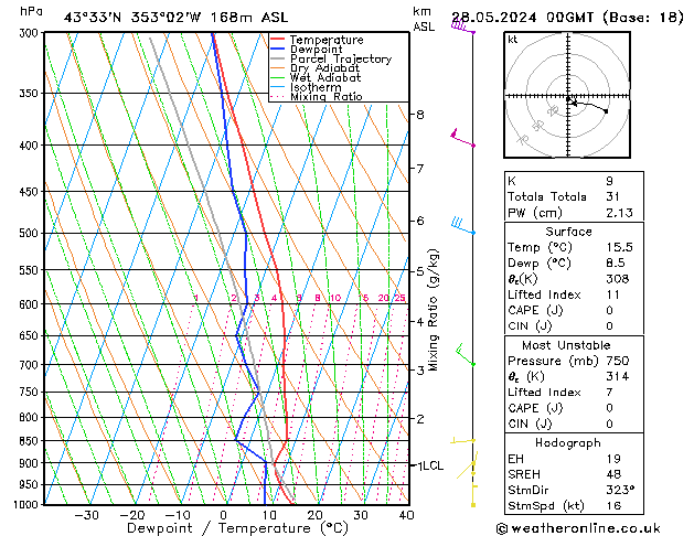 Modell Radiosonden GFS Di 28.05.2024 00 UTC