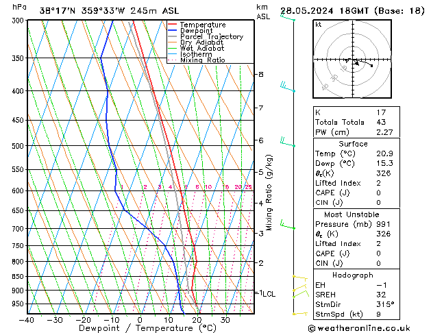 Modell Radiosonden GFS Di 28.05.2024 18 UTC