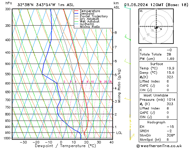 Model temps GFS Sáb 01.06.2024 12 UTC