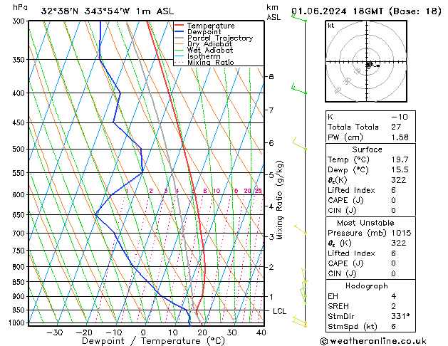 Model temps GFS Sáb 01.06.2024 18 UTC