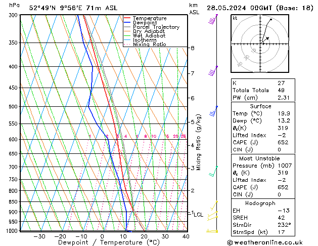 Modell Radiosonden GFS Di 28.05.2024 00 UTC