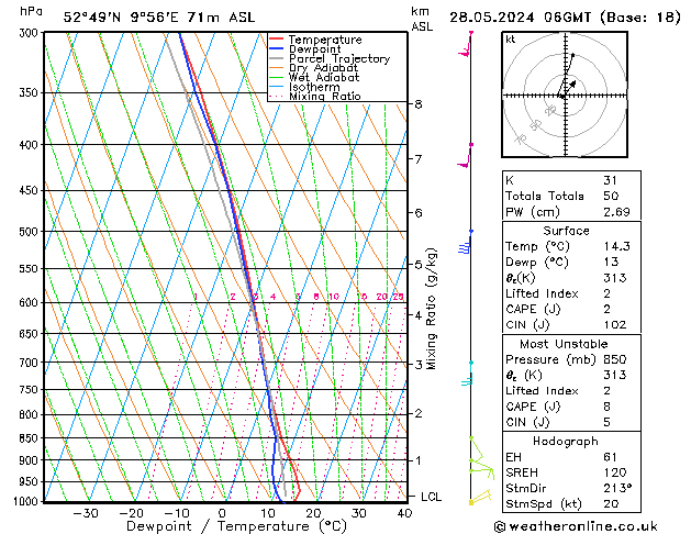 Modell Radiosonden GFS Di 28.05.2024 06 UTC