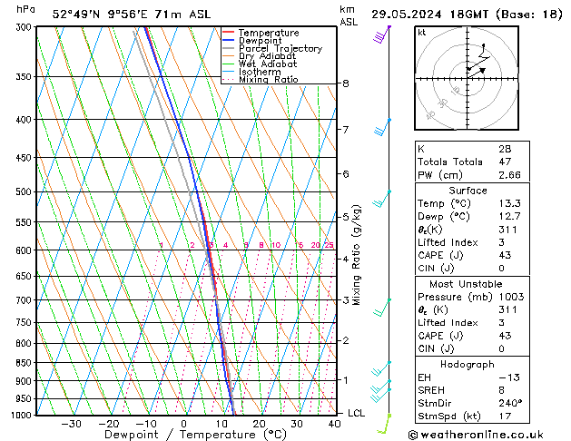 Modell Radiosonden GFS Mi 29.05.2024 18 UTC