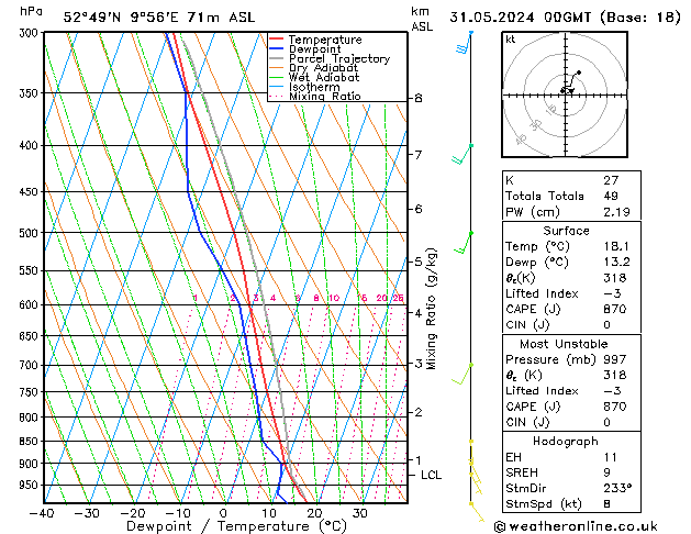 Modell Radiosonden GFS Fr 31.05.2024 00 UTC