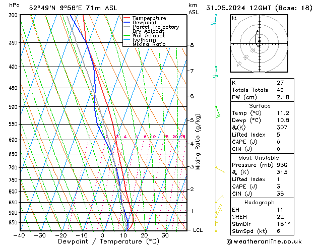 Modell Radiosonden GFS Fr 31.05.2024 12 UTC