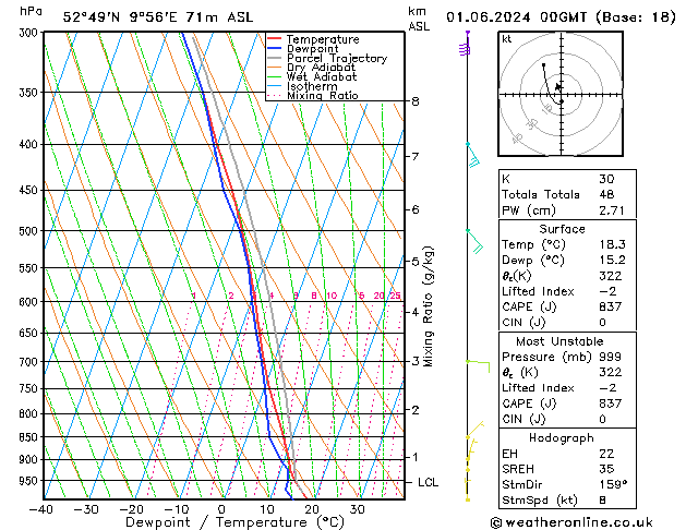 Modell Radiosonden GFS Sa 01.06.2024 00 UTC