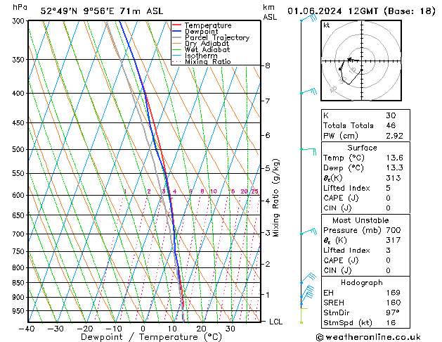 Modell Radiosonden GFS Sa 01.06.2024 12 UTC