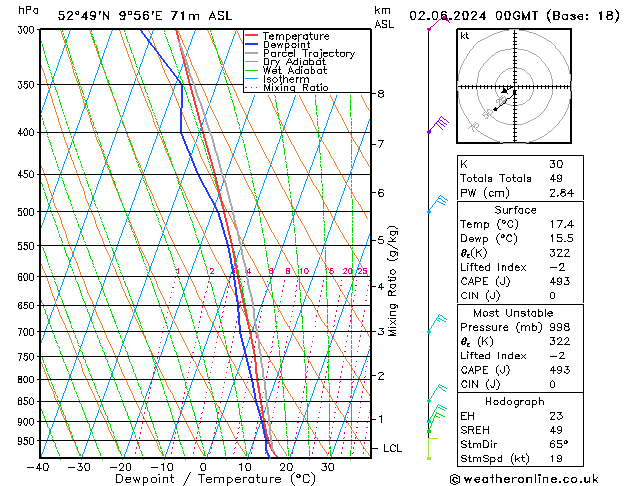 Modell Radiosonden GFS So 02.06.2024 00 UTC