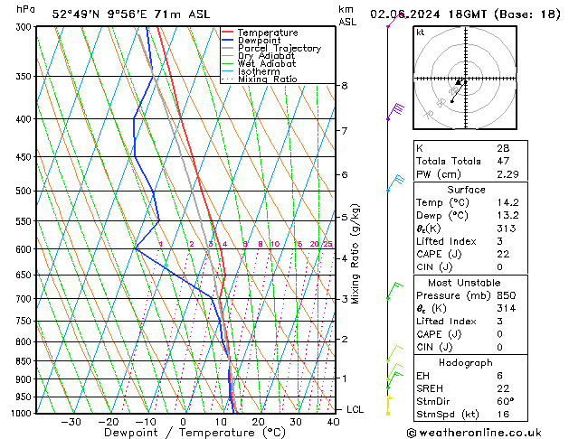 Modell Radiosonden GFS So 02.06.2024 18 UTC