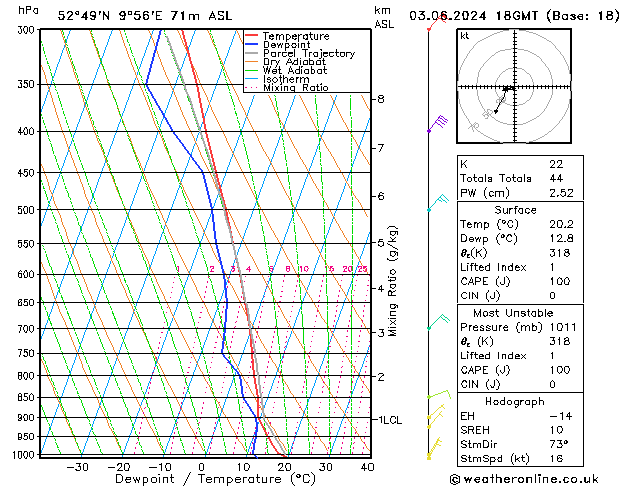 Modell Radiosonden GFS Mo 03.06.2024 18 UTC