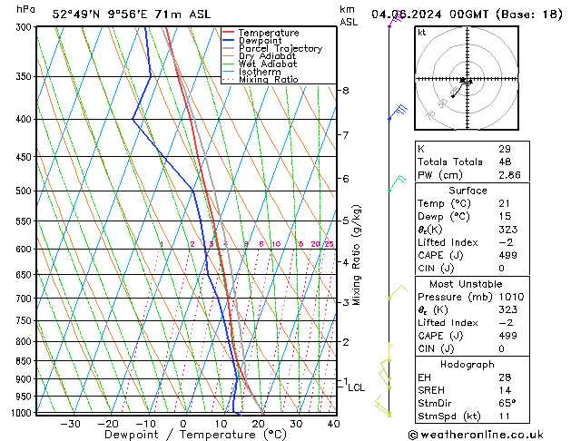 Modell Radiosonden GFS Di 04.06.2024 00 UTC