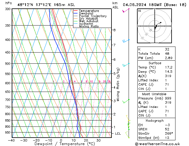 Modell Radiosonden GFS Di 04.06.2024 18 UTC