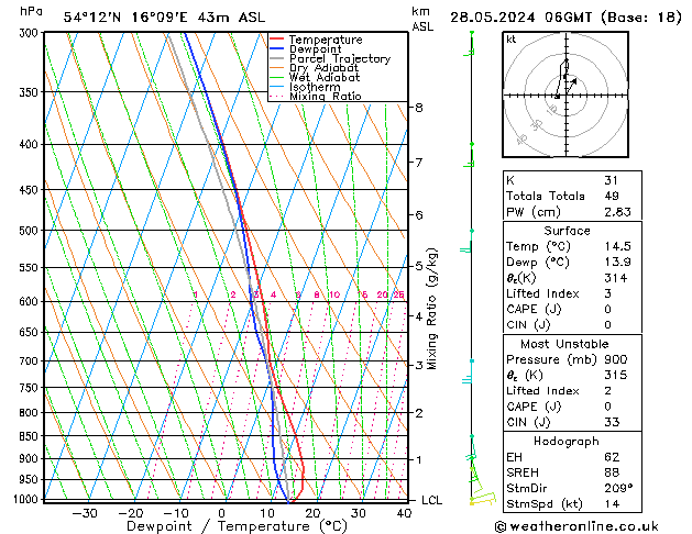 Modell Radiosonden GFS Di 28.05.2024 06 UTC