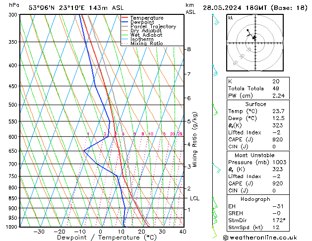 Modell Radiosonden GFS Di 28.05.2024 18 UTC